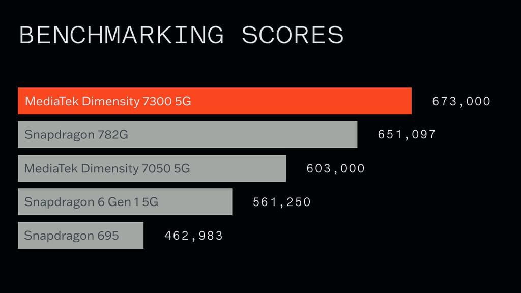 cmf phone 1 antutu benchmark