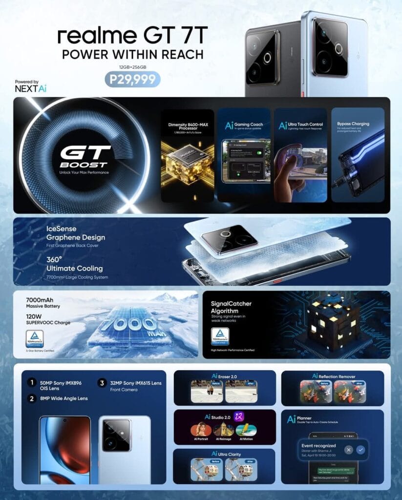 Realme GT 7 Series Philippines: IceSense Graphene Back Cover, 7,000mAh Battery, and 120W Fast Charge 3 A promotional image detailing the Realme GT 7T smartphone's features. The graphic showcases specifications including the Dimensity 8400-Max processor, 7000mAh battery, 120W SuperVOOC charging, IceSense graphene cooling, camera details (50MP main, 8MP wide), and AI features like AI Eraser 2.0 and AI Studio 2.0. The price (₱29,999) is also displayed.