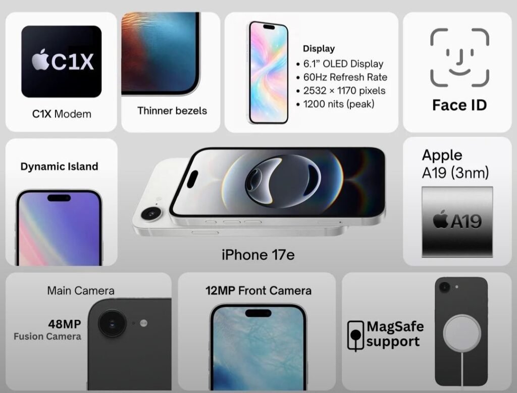 Infographic showing the rumored iPhone 17e design and key specifications, including a 6.1-inch OLED display with 60Hz refresh rate, Dynamic Island, Face ID, Apple A19 (3nm) chip, C1X modem, thinner bezels, 48MP main camera, 12MP front camera, and MagSafe support.