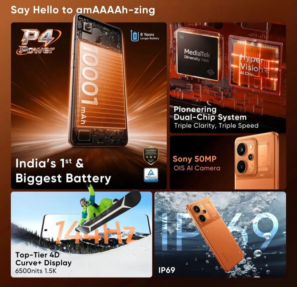 Realme P4 Power Price in India Starts at Rs 27,999 2 realme P4 Power: "amAAAAh-zing" specs. Boasts India’s 1st & largest 10010mAh battery (8-year longevity); MediaTek Dimensity 7400 + HyperVision AI dual-chip system. Features Sony 50MP OIS AI camera, 144Hz 4D Curve+ 1.5K (6500nits) display, IP69 water/dust resistance.