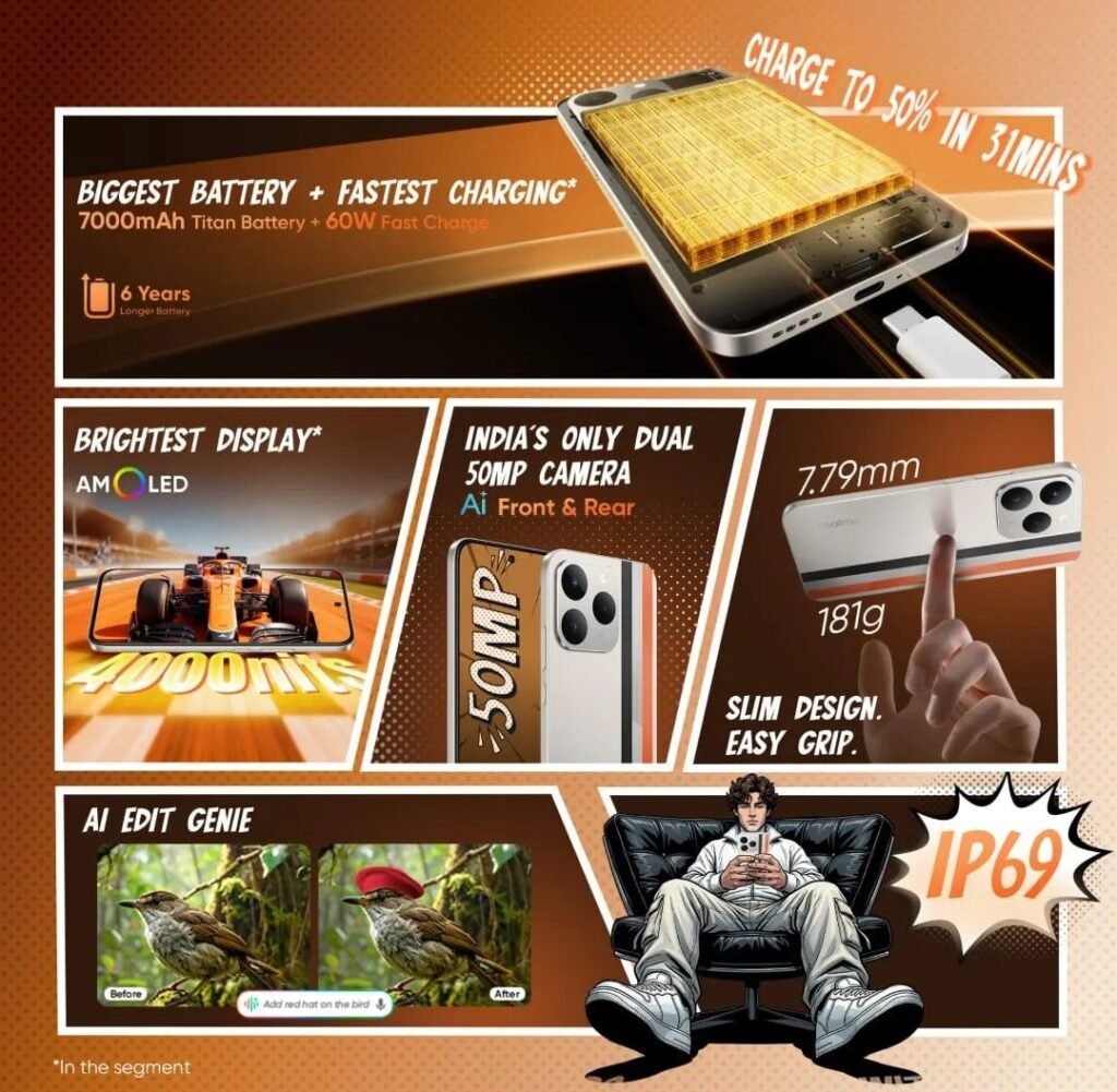 Promotional collage for the Realme Narzo 90 5G, set against a warm orange-brown dotted background. Top section highlights 'Biggest Battery + Fastest Charging*' with a 7000mAh Titan Battery (6 years longer lifespan) and 60W Fast Charge, noting it charges to 50% in 31 mins, alongside an illustration of the battery component. Middle row has three panels: left shows 'Brightest Display*' with an AMOLED screen (4000 nits peak brightness, depicted with a racing car graphic); center features 'India’s Only Dual 50MP Camera' (AI front and rear, with a phone image showing '50MP' text); right emphasizes 'Slim Design Easy Grip' at 7.79mm thin and 181g light, with a hand pointing to the device. Bottom row includes two panels: left demonstrates 'AI Edit Genie' with before/after photos of a bird (adding a red hat); right shows a stylized illustration of a person using the phone, with 'IP69' highlighted for water/dust resistance. A note at the bottom states '*In the segment'