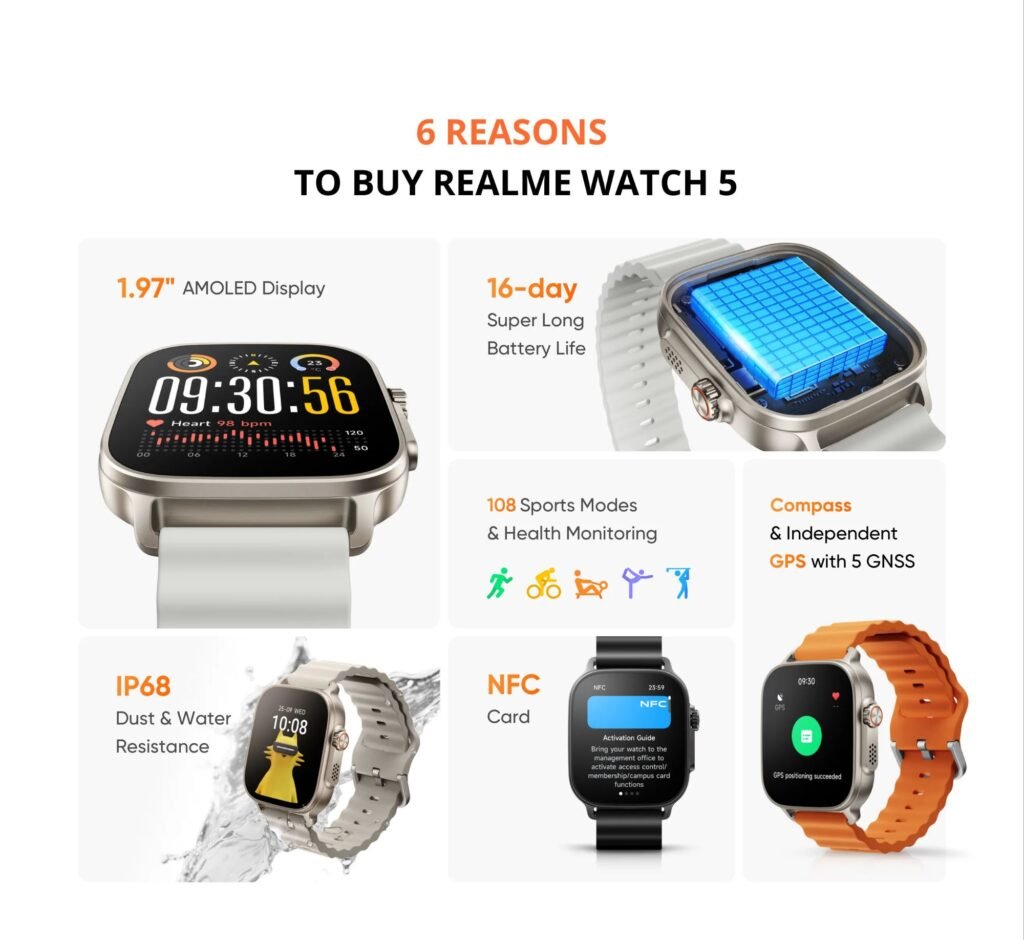 Infographic highlighting six key features of the Realme Watch 5: 1.97" AMOLED display, 16-day battery life, 108 sports modes & health monitoring, compass & independent GPS, IP68 dust & water resistance, and NFC card functionality.