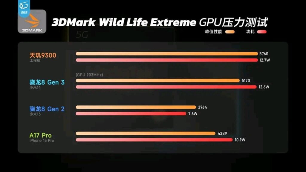 mediatek dimensity 930p vs snapdragon 8 gen 3