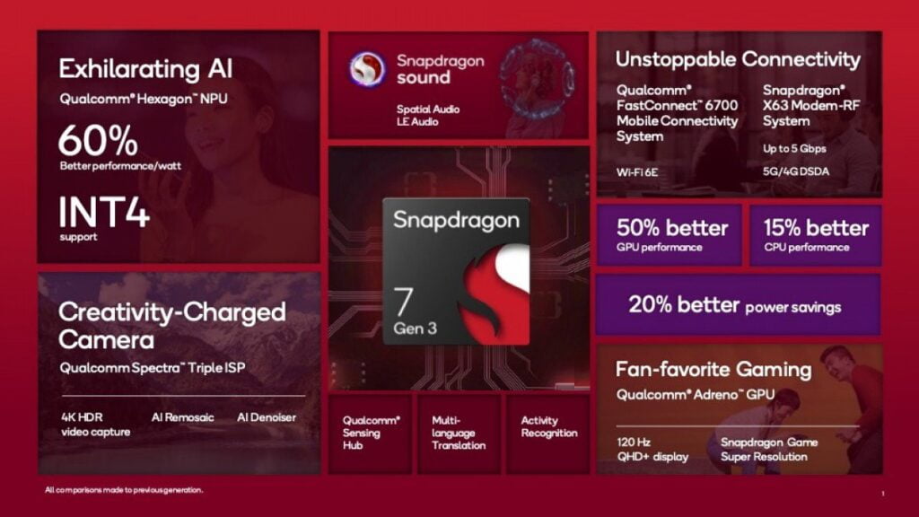 Qualcomm has unveiled its new Snapdragon 7 Gen 3 SoC, which promises to deliver better performance and efficiency

