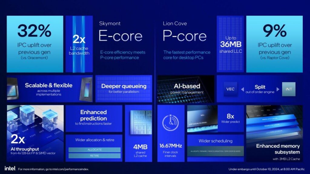 a key specifications of Intel Core Ultra 200S series