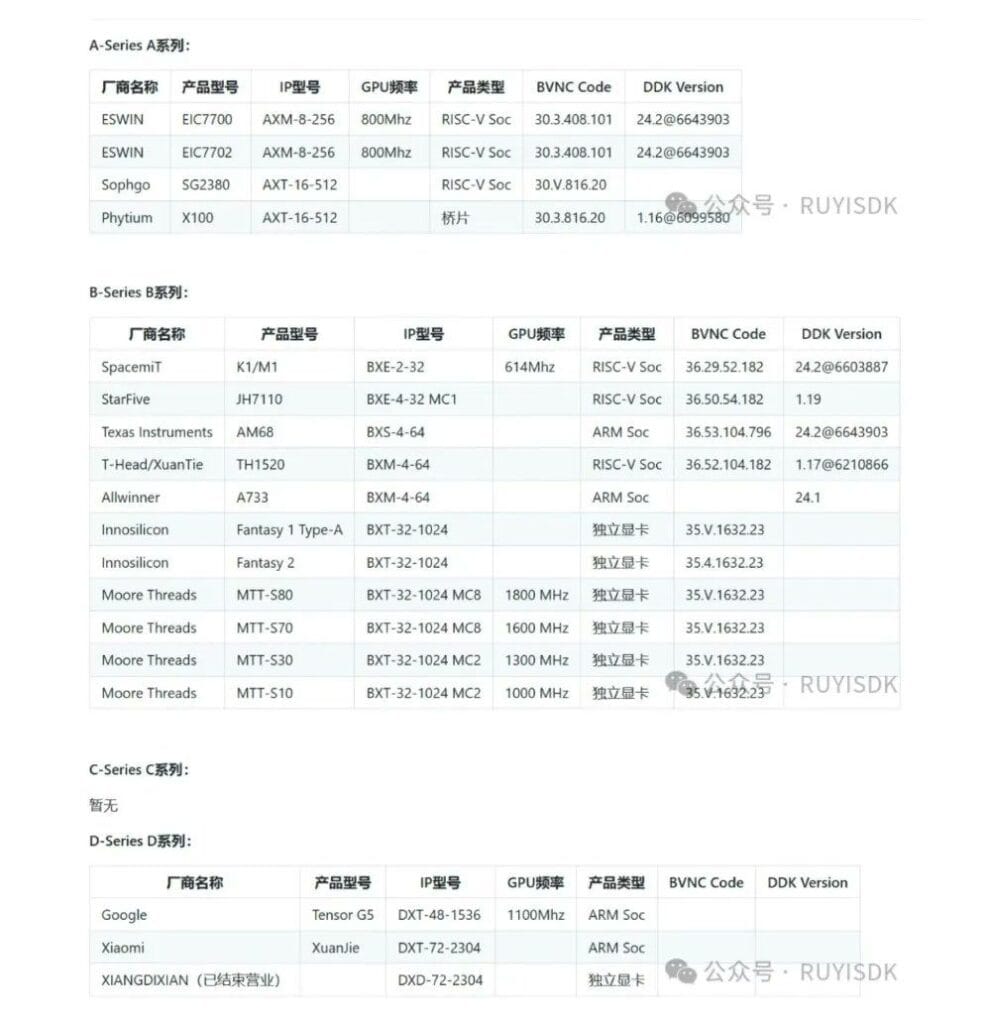 Google Pixel 10 Series: Tensor G5, Design, and Camera Details 3 A portion of a larger table lists technical specifications for various system-on-a-chip (SoC) processors. The row highlighted shows details for the Google Tensor G5: IP address (DXT-48-1536), GPU clock speed (1100MHz), and its classification as an ARM SoC.