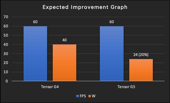 Google Tensor G5: Benchmark Score, 3nm TSMC, and IMG DXT-48-1536 GPU 3 Comparison chart illustrating the anticipated performance gains of the Google Tensor G5 chip over the Tensor G4. It shows expected increases in Frames Per Second (FPS) and a reduction in power consumption (W).