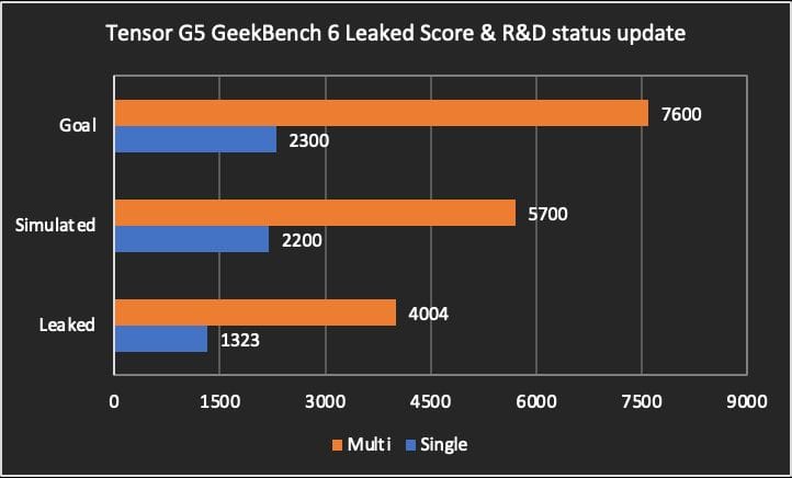Google Tensor G5: Benchmark Score, 3nm TSMC, and IMG DXT-48-1536 GPU 2 A bar graph illustrating the performance of the Google Tensor G5 chip based on leaked Geekbench 6 scores. It compares the leaked results to simulated and target performance, differentiating between single-core and multi-core scores.