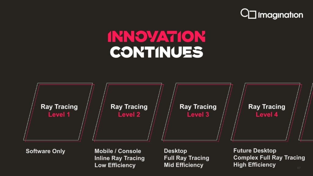 Google Tensor G5: Benchmark Score, 3nm TSMC, and IMG DXT-48-1536 GPU 4 A diagram showcasing the progression of ray tracing capabilities across different platforms. It shows four levels, starting with software-only ray tracing and culminating in complex full ray tracing for future desktop applications, highlighting increasing efficiency at each level.