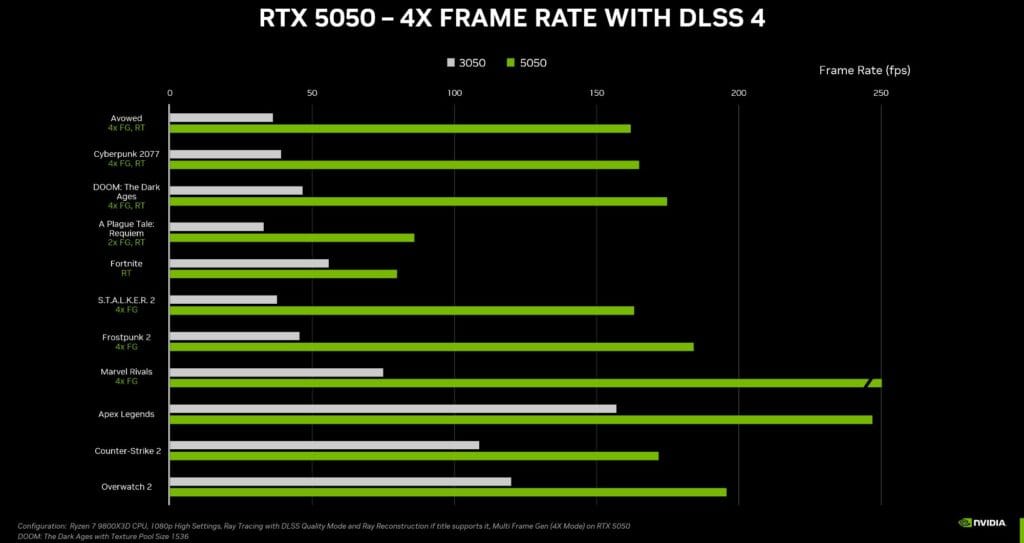 Nvidia GeForce RTX 5050 Graphics Cards Announced for $249 2 Performance comparison chart showing the frame rates (fps) of the Nvidia GeForce RTX 3050 and RTX 5050 graphics cards across several games. The chart uses DLSS 4 and displays the RTX 5050 as having substantially higher frame rates in each game tested.