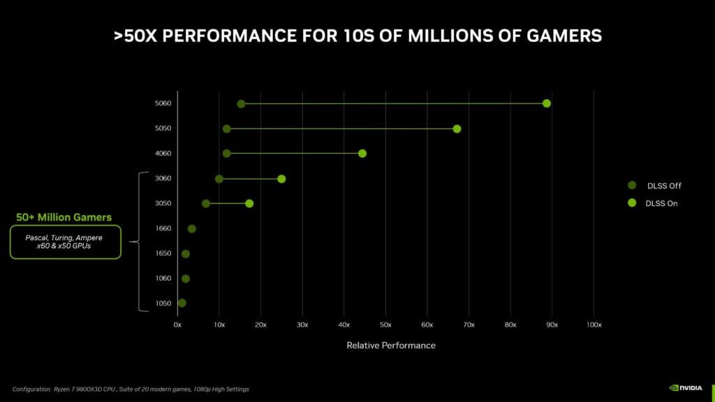 Nvidia GeForce RTX 5050 Graphics Cards Announced for $249 3 Performance comparison chart illustrating the relative performance boost provided by DLSS (Deep Learning Super Sampling) across a range of Nvidia GPUs, including Pascal, Turing, and Ampere architectures. The chart shows a significant performance increase with DLSS enabled for over 50 million gamers.