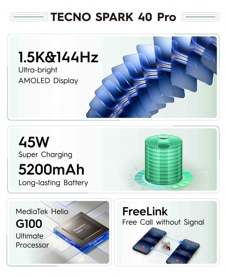 Tecno Spark 40 Pro: AMOLED Display, Helio G100 Ultimate, and IP64 Rating 2 Infographic highlighting the key specifications of the Tecno Spark 40 Pro, including its 1.5K & 144Hz AMOLED display, 45W super charging, 5200mAh long-lasting battery, MediaTek Helio G100 Ultimate processor, and FreeLink feature for calls without signal.