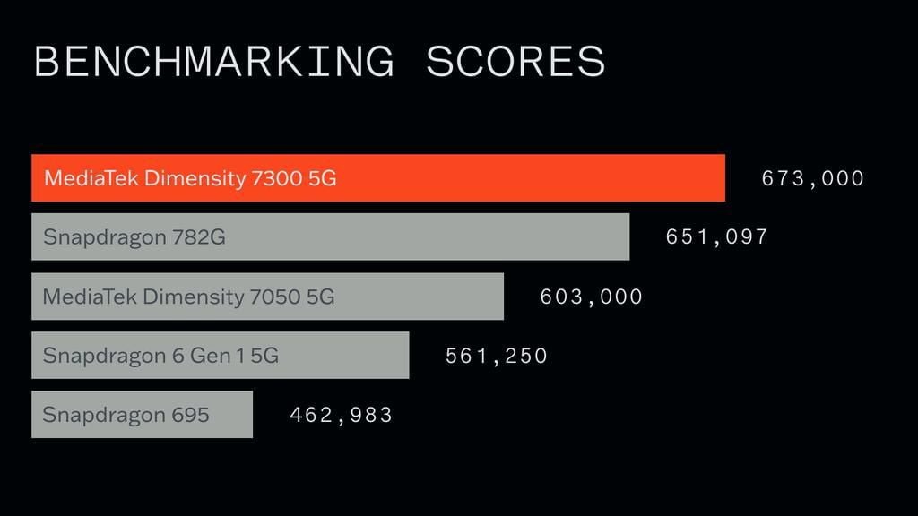 CMF Phone 1 Antutu Benchmark 673,000 points, Dimensity 7300 and 5000mAh battery with 33W fast Charging 1 cmf phone 1 antutu benchmark