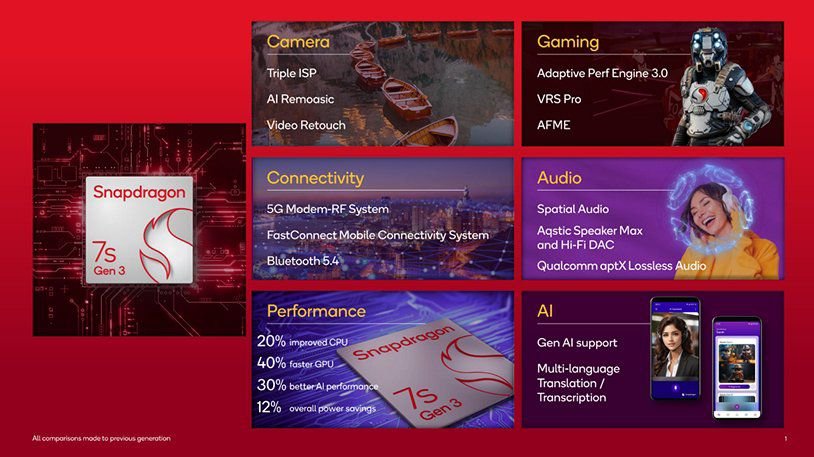 Qualcomm Announces Snapdragon 7s Gen 3 Chipset with On-Device Generative AI Capabilities. 2