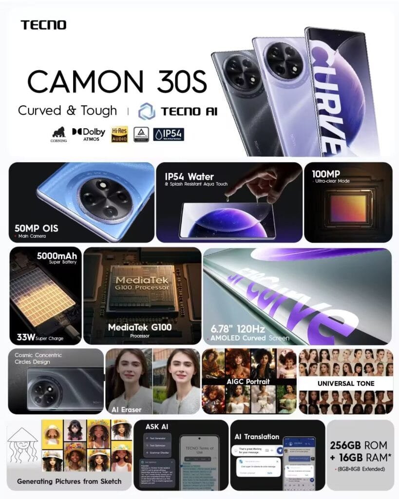 A collage showcasing the the Tecno Camon 30s features. Highlights include a 50MP OIS main camera, a 100MP ultra-clear mode, a 6.78" 120Hz AMOLED curved screen, a 5000mAh super battery with 33W super charging, a MediaTek G100 processor, IP54 water and splash resistance, AI features like AI Eraser, Ask AI, and AI Translation, and a Universal Tone feature. The phone's design is also emphasized, with its curved edges and cosmic concentric circles design. The phone comes with 256GB ROM and 16GB RAM (expandable).