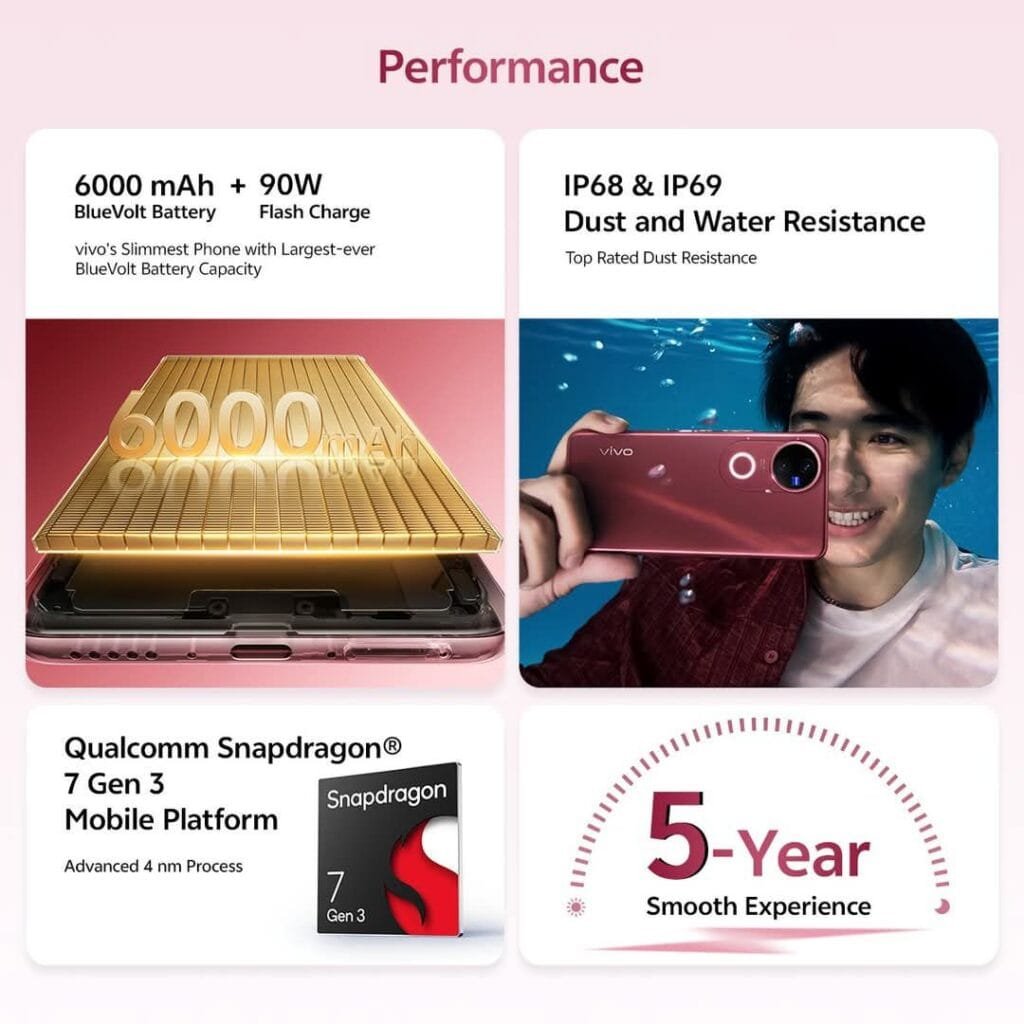 A promotional image highlighting the performance features of the Vivo V50 5G smartphone. The image is divided into four sections. The top left shows a cutaway graphic of the phone's 6000mAh BlueVolt battery with 90W flash charging capabilities. The top right shows a person underwater using the phone, emphasizing its IP68 & IP69 dust and water resistance. The bottom left showcases the phone's Qualcomm Snapdragon 7 Gen 3 mobile platform. Finally, the bottom right features a circular graphic indicating a 5-year smooth experience. The overall image emphasizes the phone's long battery life, durability, powerful processor, and longevity.