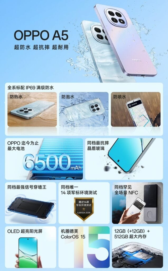 Oppo A5 5G specifications infographic. The image details the phone's IP69 water resistance, 6500mAh battery,  ColorOS 15 operating system, and large memory options (up to 12GB + 12GB expandable RAM and 512GB storage).
