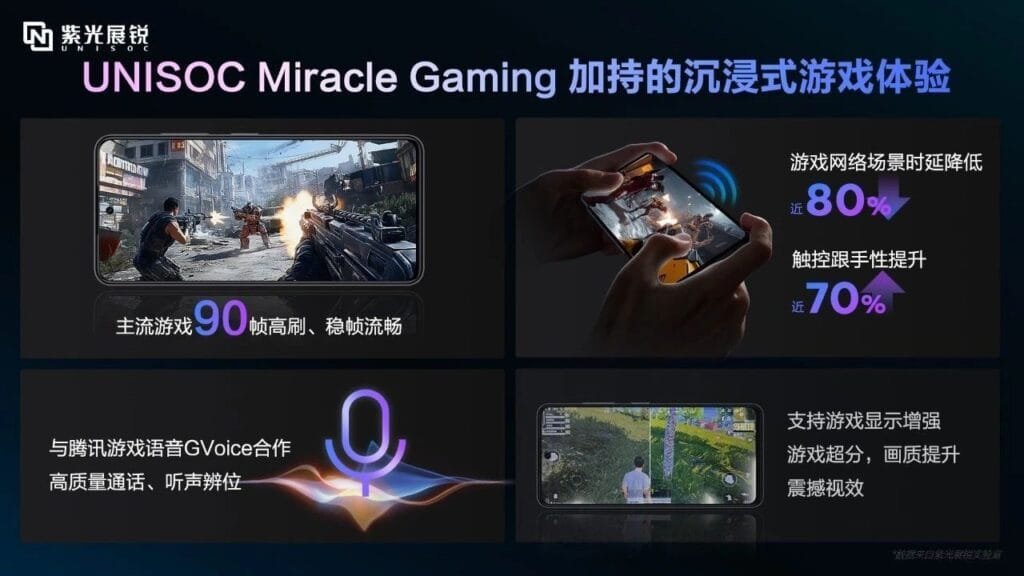 A promotional image in Chinese highlights the Unisoc Miracle Gaming features. The image features four panels. The top left shows a smartphone displaying a fast-paced action game with a 90fps frame rate indicator. The top right shows a hand holding a phone playing a game, with text indicating an 80% reduction in network latency and a 70% increase in touch response speed. The bottom left shows a microphone icon with text about high-quality voice chat and precise sound positioning, in partnership with GVoice.  The bottom right shows a smartphone displaying a game, with text indicating support for improved game display, graphics, and visual effects. The overall design is dark and uses vibrant colors to emphasize key features. The Unisoc logo is prominently displayed at the top.