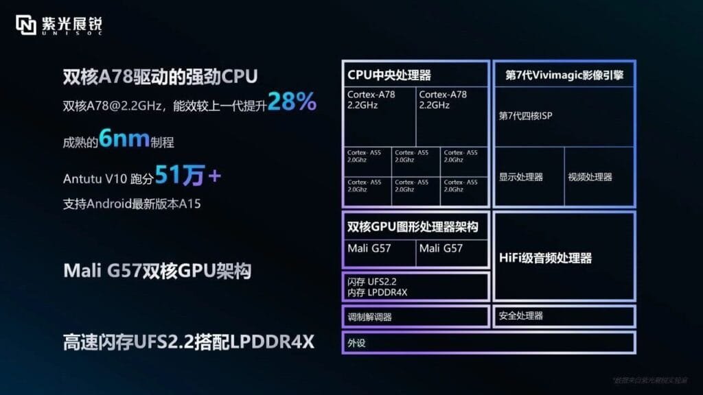A detailed technical specification chart in Chinese describes the Unisoc T8300 chipset. The chart highlights key features, including a dual A78 core CPU running at 2.2GHz, a 28% performance improvement over the previous generation, a 6nm manufacturing process, an AnTuTu V10 score exceeding 510,000, and support for the latest Android A15 version. It also details the dual Mali G57 GPU architecture,  high-speed UFS 2.2 storage, LPDDR4X memory, and a 7th-generation Vivimagic image signal processor (ISP).  The chart is well-organized and uses a dark background with purple and light blue accents for visual clarity. The Unisoc logo is visible at the top.