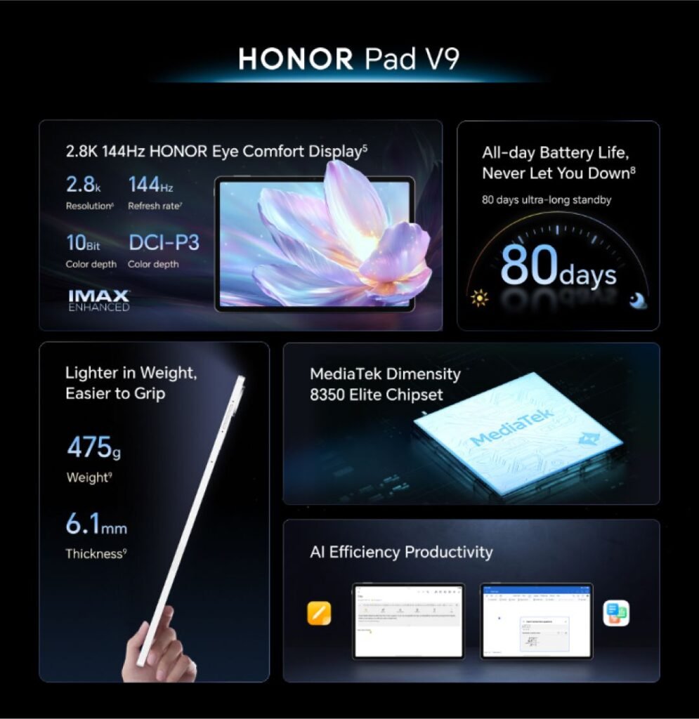 Honor Pad V9 Tablet: 11.5" 2.8K Display, Dimensity 8350 Elite, and 10,100mAh Battery 2 A promotional graphic showcasing the Honor Pad V9's features. Highlights include a 2.8K 144Hz HONOR Eye Comfort Display, an 80-day ultra-long standby battery life, a lightweight and slim design (475g, 6.1mm), a MediaTek Dimensity 8350 Elite Chipset, and AI-enhanced productivity features.