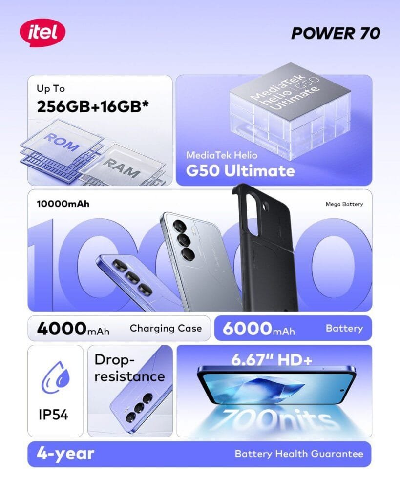 iTel Power 70 Boasts a 10,000mAh Battery, Helio G50, and IP54 Rating 1 Infographic detailing the key features of the iTel Power 70 smartphone. Highlights include its massive 10000mAh battery (combining internal and external power), powerful MediaTek Helio G50 Ultimate processor, ample storage, a large display, and an IP54 rating for water and dust resistance. A 4-year battery health guarantee is also featured.