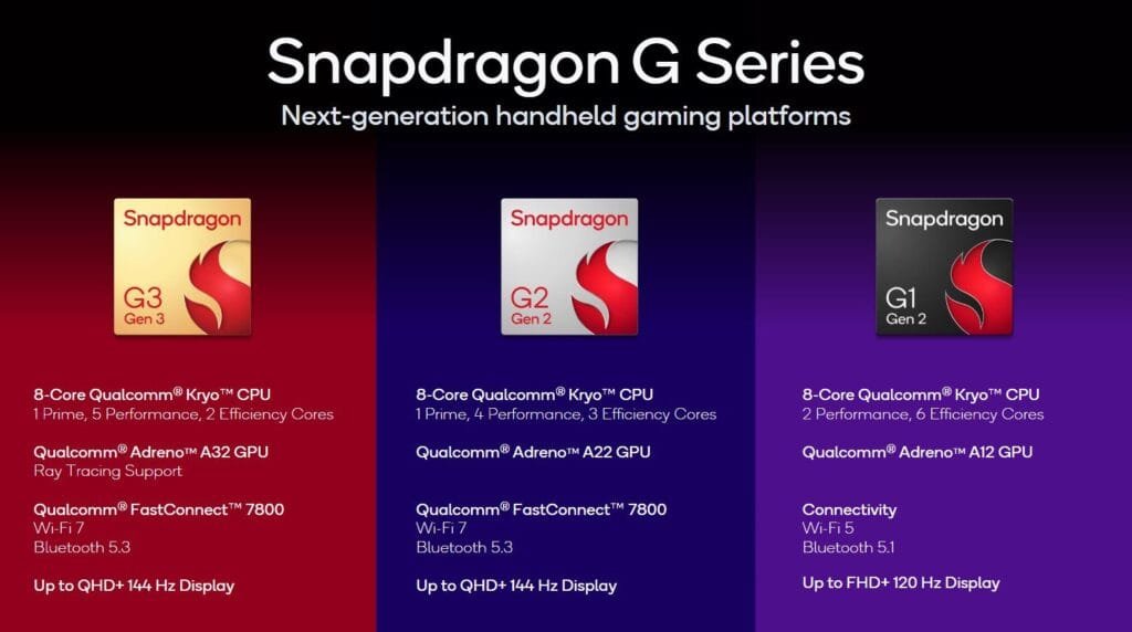 A promotional image showcasing Qualcomm's Snapdragon G Series, next-generation handheld gaming platforms. Three distinct platforms are highlighted: the Snapdragon G3 Gen 3 (high-end), featuring an 8-core Qualcomm Kryo CPU, Adreno A32 GPU, Wi-Fi 7, Bluetooth 5.3, and support for up to QHD+ 144Hz displays; the Snapdragon G2 Gen 2 (mid-range), with similar specifications but slightly lower performance; and the Snapdragon G1 Gen 2 (entry-level), offering an 8-core Kryo CPU, Adreno A12 GPU, Wi-Fi 5, Bluetooth 5.1, and support for up to FHD+ 120Hz displays.