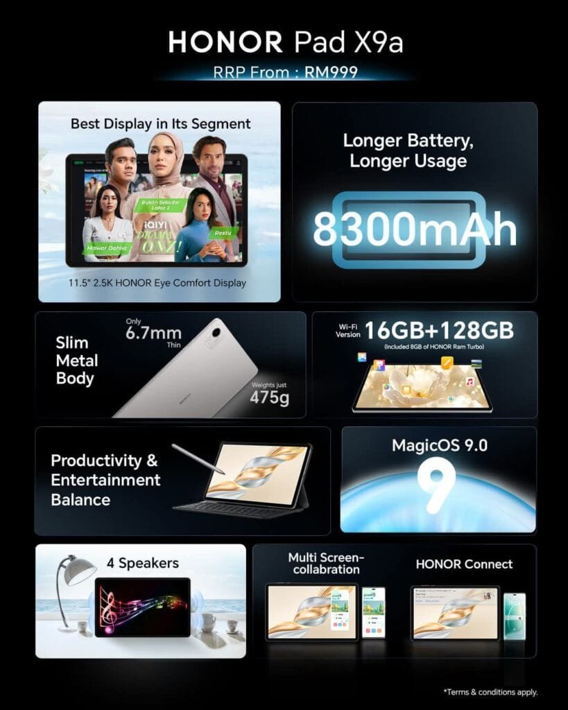 Honor Pad X9a Launched in Malaysia: 11.5" 2.K IPS LCD, Snapdragon 685, and 8300mAh Battery 2 A promotional graphic highlighting the key features of the Honor Pad X9a tablet. Features include its large display, long battery life (8300mAh), ample storage (16GB+128GB), slim design, quad speakers, MagicOS 9.0 operating system, and multi-device collaboration capabilities.
