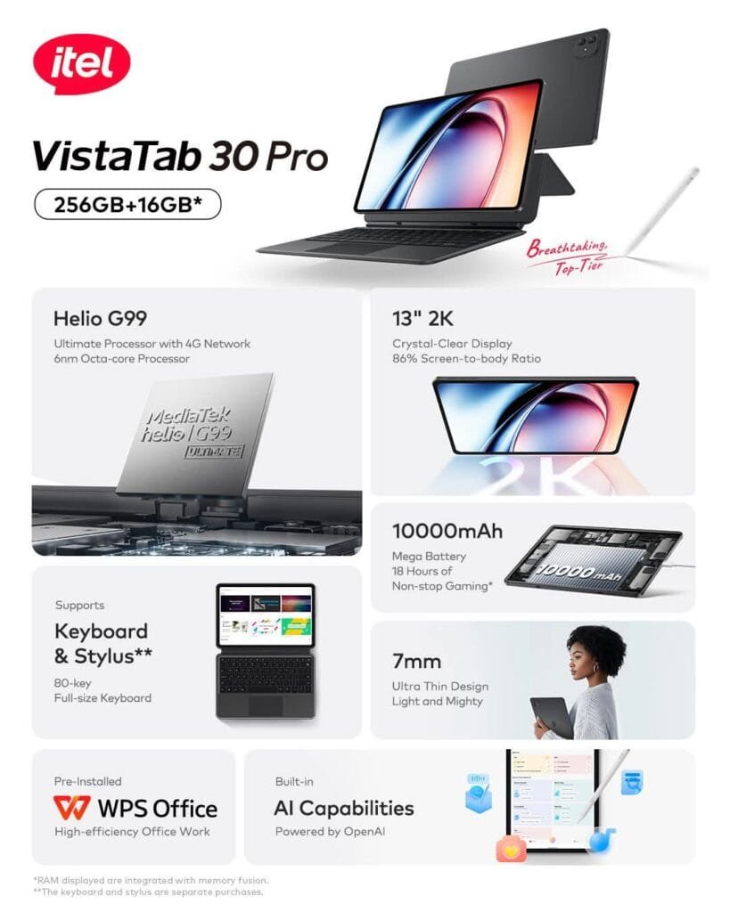 A promotional image showcasing the iTel VistaTab 30 Pro tablet. Key features are highlighted, including a 13-inch 2K display, a MediaTek Helio G99 processor, a 10,000mAh battery, support for a keyboard and stylus, and built-in AI capabilities powered by OpenAI. The tablet is shown in both laptop and tablet modes.