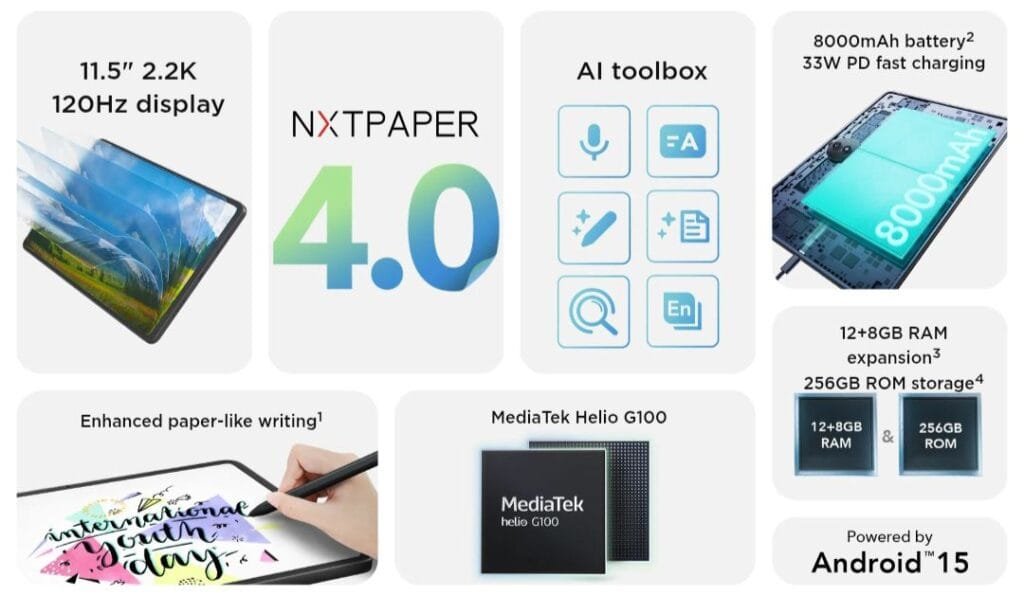 MWC2025: TCL NXTPAPER 11 Plus Launched with Paper-Like Display 2 Infographic detailing the key specifications of the TCL NXT 11 Plus tablet. Features include an 11.5-inch 2.2K 120Hz display, MediaTek Helio G100 processor, 12GB+8GB RAM, 256GB ROM, 8000mAh battery with 33W fast charging, and an AI toolbox.
