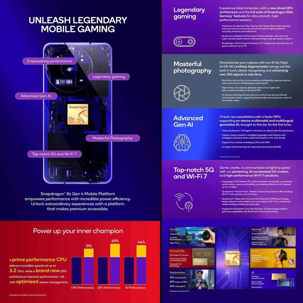 Infographic highlighting the Snapdragon 8s Gen 4 mobile platform's key features.  It showcases improvements in CPU, GPU, and AI performance (with percentage increases shown). Sections detail legendary gaming capabilities, masterful photography with AI features, advanced Gen AI functionalities, and top-notch 5G and Wi-Fi 7 connectivity. A smartphone image displays the chip's placement.