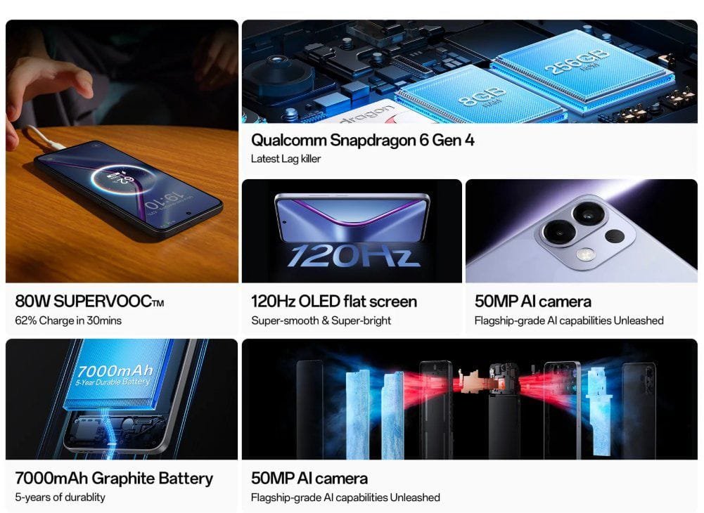 Collage showcasing the key features of the Oppo K13 5G smartphone: a large 7000mAh battery,  fast 80W SuperVOOC charging, the Qualcomm Snapdragon 6 Gen 4 processor, a 120Hz AMOLED display, and a 50MP AI camera. Images highlight the phone's internal components and charging process.