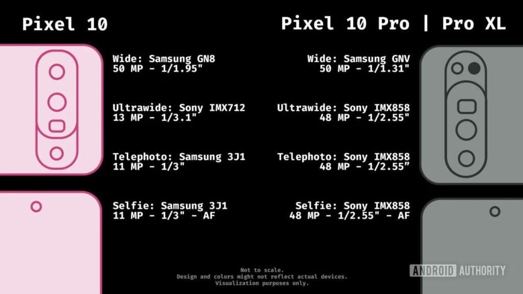 Comparison chart of camera specifications for the Google Pixel 10, Pixel 10 Pro, and Pixel 10 Pro XL. Shows megapixels, sensor type, and sensor size for wide, ultrawide, telephoto, and selfie cameras.