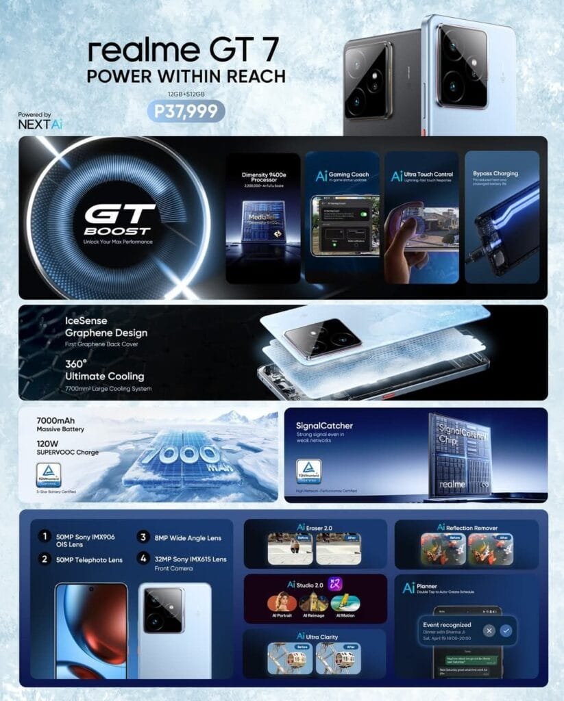 A promotional image showcasing the Realme GT 7 smartphone. The graphic details key specs including the Dimensity 9400e processor, 7000mAh battery, 120W SuperVOOC charging, IceSense graphene cooling, camera details (50MP main, 50MP telephoto, 8MP wide), and various AI features. The price (₱37,999) is also displayed.