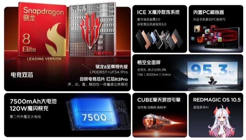 Infographic detailing the key features of the RedMagic 10S Pro gaming phone. Specifications include the Snapdragon 8 Gen 2 Elite processor, ICE X cooling system, a 7500mAh battery with 120W fast charging, a high-refresh-rate display, and RedMagic OS 10.5.