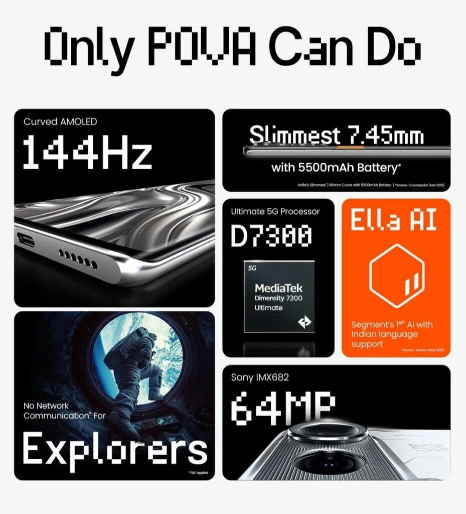 Infographic highlighting the key features of the Tecno Pova Curve 5G smartphone. Features include a 144Hz curved AMOLED display, a slim 7.45mm profile with a 5500mAh battery, a MediaTek Dimensity 7300 processor, a 64MP main camera, and Ella AI with Indian language support. The design incorporates images of the phone and related technology.