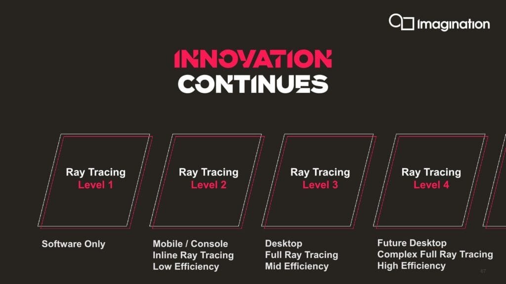 A diagram showcasing the progression of ray tracing capabilities across different platforms. It shows four levels, starting with software-only ray tracing and culminating in complex full ray tracing for future desktop applications, highlighting increasing efficiency at each level.