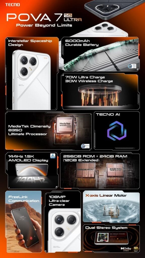 Tecno Pova 7 Ultra 5G Price: Global Launch 2 Infographic highlighting the key features of the Tecno Pova 7 Ultra smartphone, including its interstellar design, 6000mAh battery, 70W ultra-charge, 30W wireless charge, MediaTek Dimensity 8350 processor, 144Hz AMOLED display, 108MP camera, and other specifications.