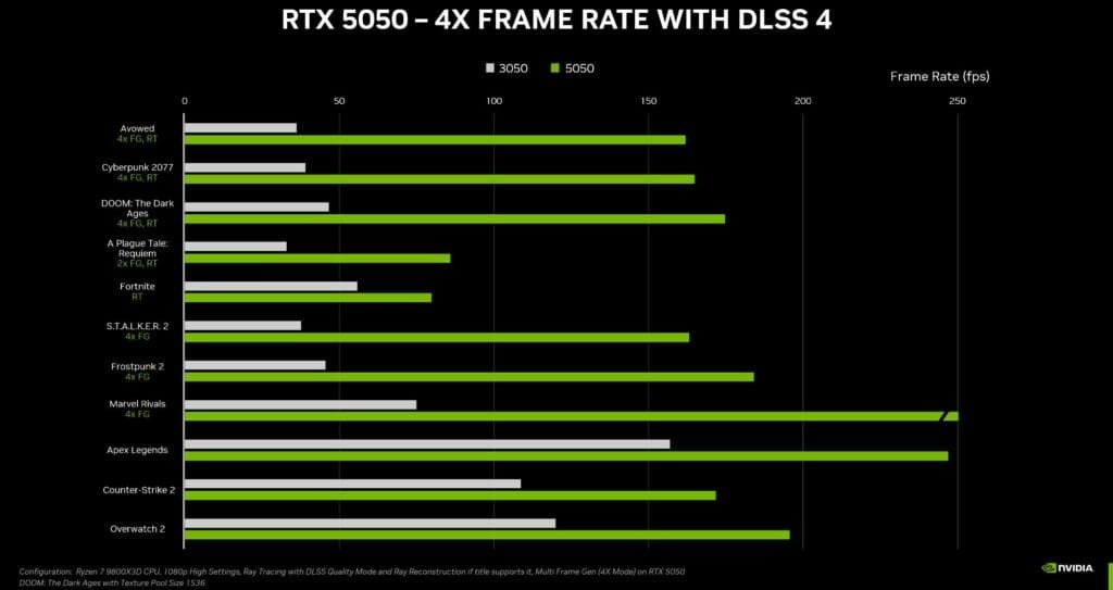 Performance comparison chart showing the frame rates (fps) of the Nvidia GeForce RTX 3050 and RTX 5050 graphics cards across several games. The chart uses DLSS 4 and displays the RTX 5050 as having substantially higher frame rates in each game tested.