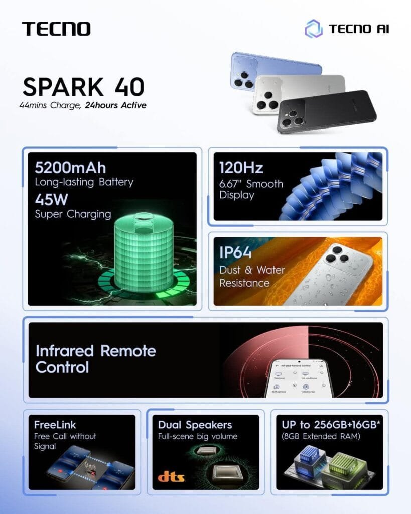 Tecno Spark 40 | 6.67" LCD Display, IP64 Rating, and Helio G81 2 A collage showcasing the Tecno Spark 40 smartphone in various colors. The image highlights key features including its long-lasting battery, fast charging capabilities, smooth display, water and dust resistance, and additional features like FreeLink and dual speakers with DTS sound.