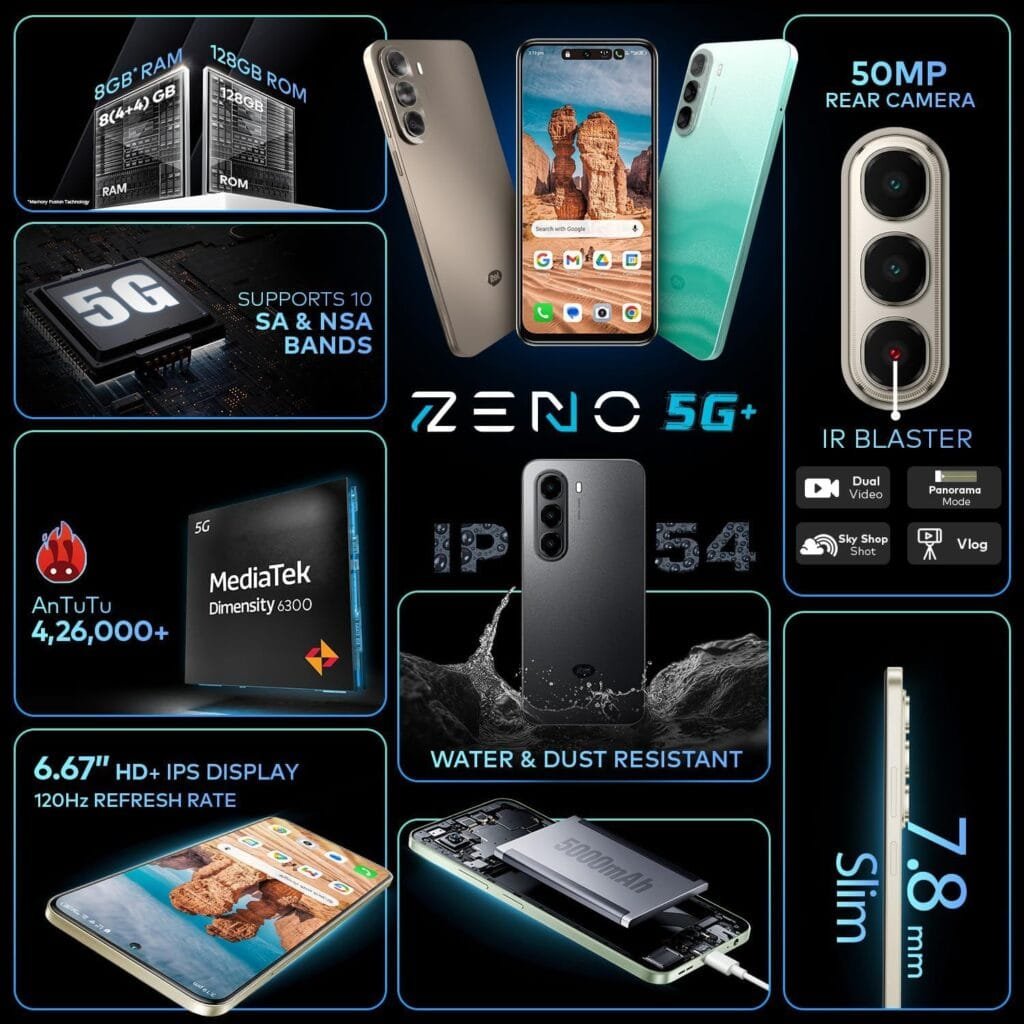 Infographic highlighting the key features of the iTel Zeno 5G smartphone. The image includes details on the processor (MediaTek Dimensity 6300), RAM and ROM options, display specifications (6.67-inch HD+ IPS, 120Hz refresh rate), camera (50MP rear), battery (5000mAh), water resistance (IP54), and other features like an IR blaster. Multiple images show the phone in different colors and angles.