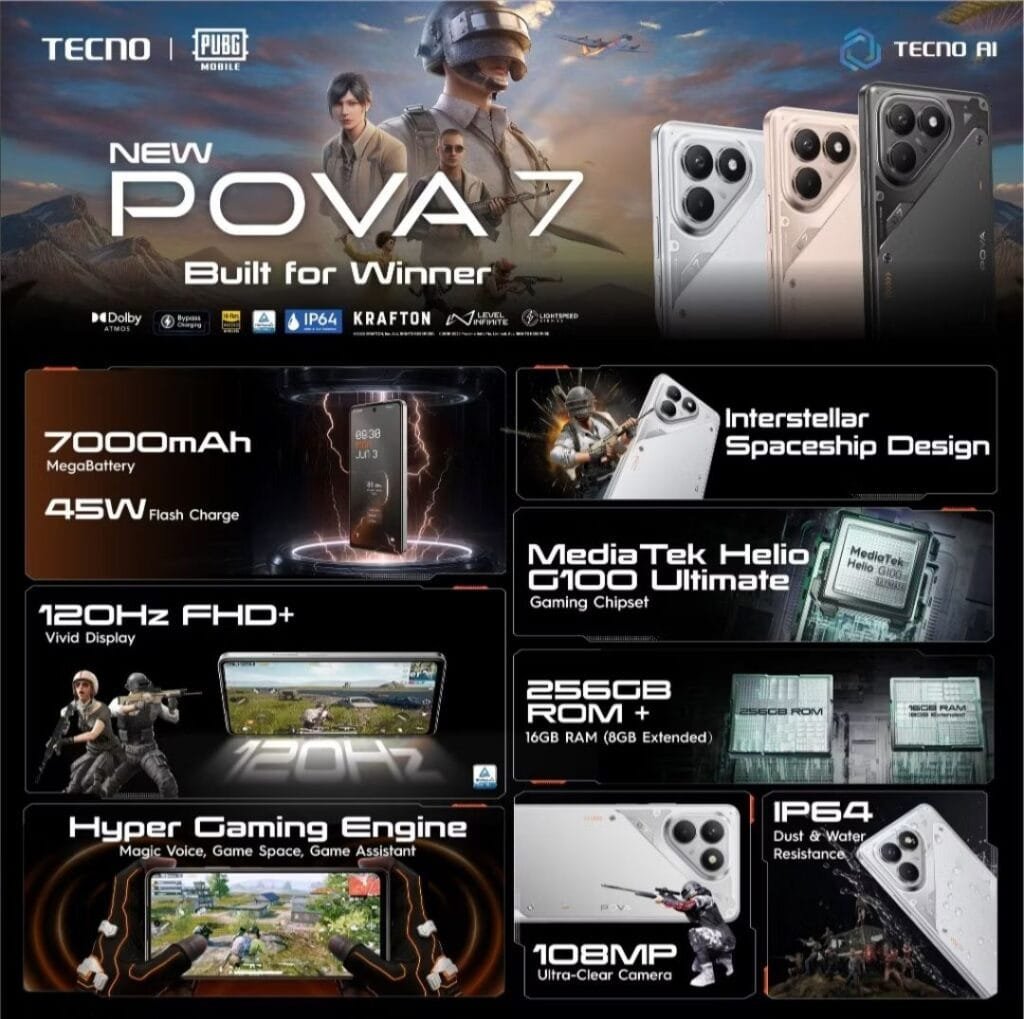 A promotional graphic for the Tecno Pova 7 4G smartphone. The image showcases the phone's design, highlights its key features (7000mAh battery, 45W fast charging, 120Hz FHD+ display, MediaTek Helio G100 processor, 108MP camera, and IP64 rating), and features PUBG Mobile gameplay imagery.