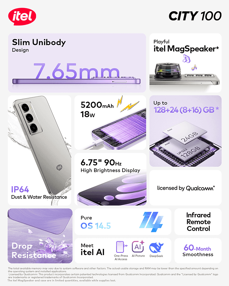 itel City 100 | 6.75" LCD Display, UNISOC T7250, and 5,200mAh Battery 2 Infographic showcasing the key features of the itel City 100 smartphone, including its 7.65mm slim design, 5200mAh battery, 6.75" 90Hz display, IP64 rating, and up to 24GB of RAM. The image also shows the phone's camera system and mentions its operating system and AI features.