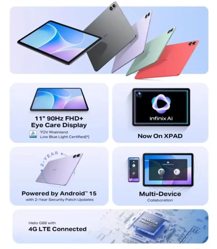 Infinix XPAD 20 | FHD+ Display, Helio G88, and 7,000mAh Battery 2 A collage highlighting the key features of the Infinix XPAD 20 tablet: a vibrant 11-inch 90Hz FHD+ display with TÜV Rheinland Low Blue Light certification, Infinix AI integration, Android 15 operating system with two years of security updates, a MediaTek Helio G88 processor, and 4G LTE connectivity. Multi-device collaboration capabilities are also shown.