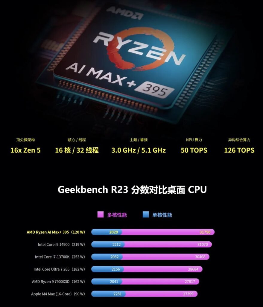 Image showing the specifications of the AMD Ryzen AI Max+ 395 processor, including 16x Zen 5 cores, 3.0 GHz / 5.1 GHz clock speeds, 50 TOPS NPU, and 126 TOPS heterogeneous computing power. It also includes a Geekbench R23 comparison against other CPUs.