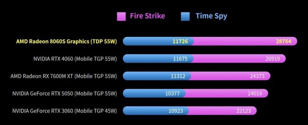 A bar graph illustrating the benchmark scores of several mobile graphics cards, including AMD Radeon 8060S Graphics, NVIDIA RTX 4060, AMD Radeon RX 7600M XT, NVIDIA GeForce RTX 5050, and NVIDIA GeForce RTX 3060, in Fire Strike and Time Spy tests.