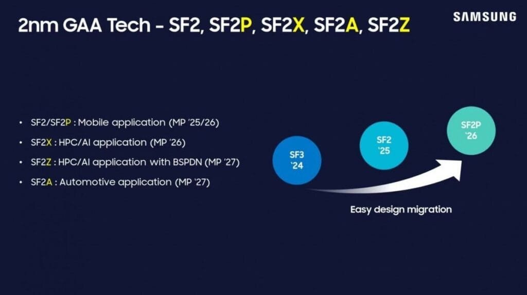 Samsung's Exynos 2600: The First 2nm Chip to Be Used on Galaxy S26 Series 2 Samsung's 2nm GAA technology roadmap, showing planned applications for various process nodes (SF2, SF2P, SF2X, SF2A, SF2Z) in mobile, HPC/AI, and automotive sectors.