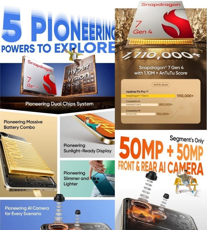 Infographic showcasing the Realme P4 Pro's key features: Snapdragon 7 Gen 4 with 1.10M+ AnTuTu score, dual-chip system, massive battery combo, sunlight-ready display, slimmer and lighter design, and 50MP front & rear AI camera.