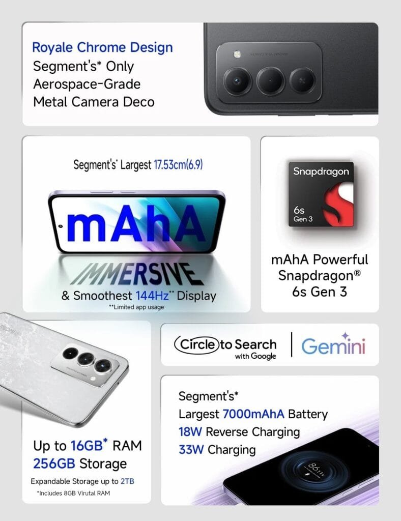 Infographic showcasing the features of the Redmi 15 5G, including its Royale Chrome Design, aerospace-grade metal camera deco, 17.53cm (6.9") immersive display with a 144Hz refresh rate, Snapdragon 6s Gen 3 processor, up to 16GB RAM, 256GB storage (expandable up to 2TB), 7000mAh battery with 18W reverse charging and 33W charging, and integration with Google's Circle to Search and Gemini.