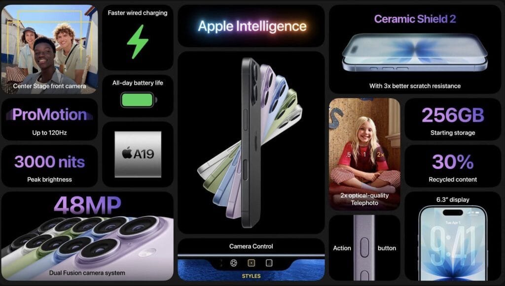 Promotional image showcasing the features of the iPhone 17, including Apple Intelligence, Ceramic Shield 2, 3x better scratch resistance, 256GB starting storage, 30% recycled content, a 6.3" display, the A19 chip, ProMotion up to 120Hz, 3000 nits peak brightness, a 48MP Dual Fusion camera system, faster wired charging, all-day battery life, Center Stage front camera, 2x optical-quality Telephoto, and an Action button. The image also displays the various colors of the iPhone 17.