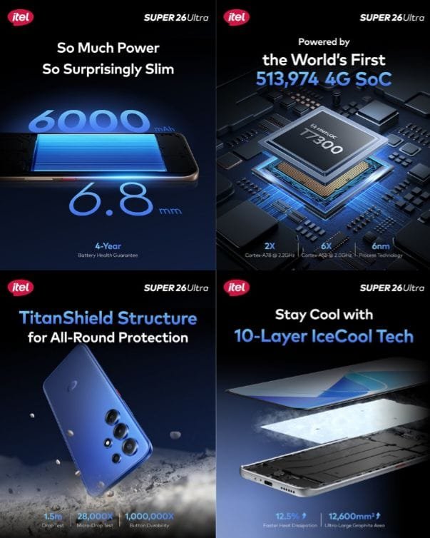 Four panels advertising the Itel Super 26 Ultra. The panels highlight: 'So Much Power, So Surprisingly Slim' with a 6000 mAh battery and 6.8mm thickness; 'Powered by the World's First 513,974 4G SoC'; 'TitanShield Structure for All-Round Protection' with drop test details; and 'Stay Cool with 10-Layer IceCool Tech'.